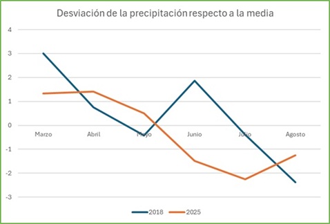 Desviación de la precipitación respecto a la media en los meses de marzo a agosto de 2018 y 2025.
