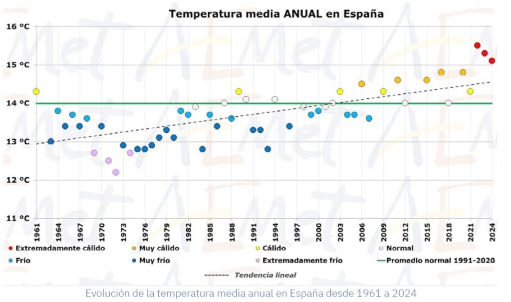 2021, 2022 y 2023 los primeros en superar los 15ºC de media en España
